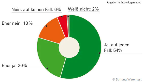 Stiftungwarentest Online-Umfrage zu alternativen Tintenpatronen